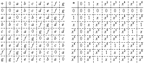 Octal Group Operations